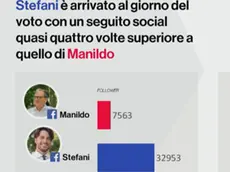 Una delle grafiche di Youtrend per spiegare l'impatto social della campagna elettorale di Stefani e Manildo