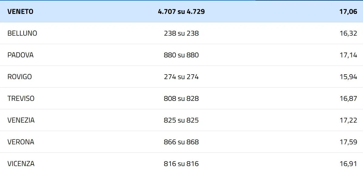 Affluenza alle 12 in Veneto, i dati di Eligendo