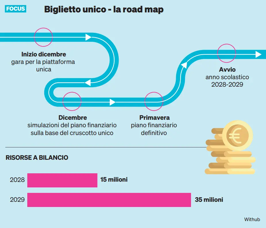 Le prossime tappe verso il biglietto unico in Veneto