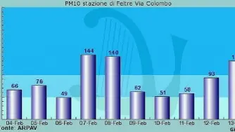 A destra la tabella riassuntiva del- l’Arpav sulle concentrazioni di polveri sottili registrate in città dal 4 febbraio al 13. A destra la centralina Arpav di via Colombo