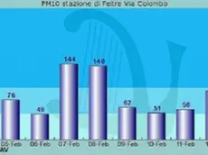 A destra la tabella riassuntiva del- l’Arpav sulle concentrazioni di polveri sottili registrate in città dal 4 febbraio al 13. A destra la centralina Arpav di via Colombo